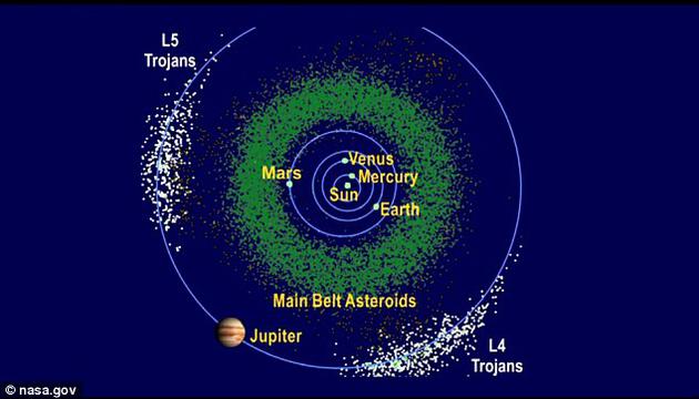 “露西”探测器则将访问木星轨道上的特洛央小行星群。这张示意图用不同颜色标示出了主带小行星和木星轨道上的两群特洛央小行星群