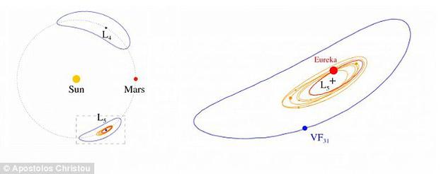 左图显示“特洛伊”小行星按照与火星相似的轨道围绕太阳旋转。右图为各小行星的相对大小,其中最大的名叫“尤里卡”,直径约两公里。