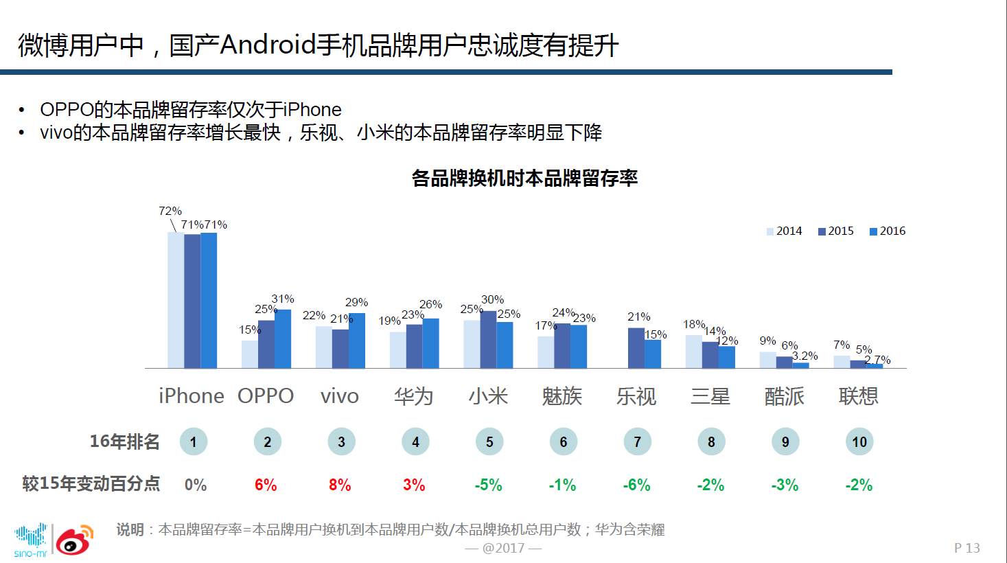图1：安卓手机中，OPPO的用户忠诚度最高.png