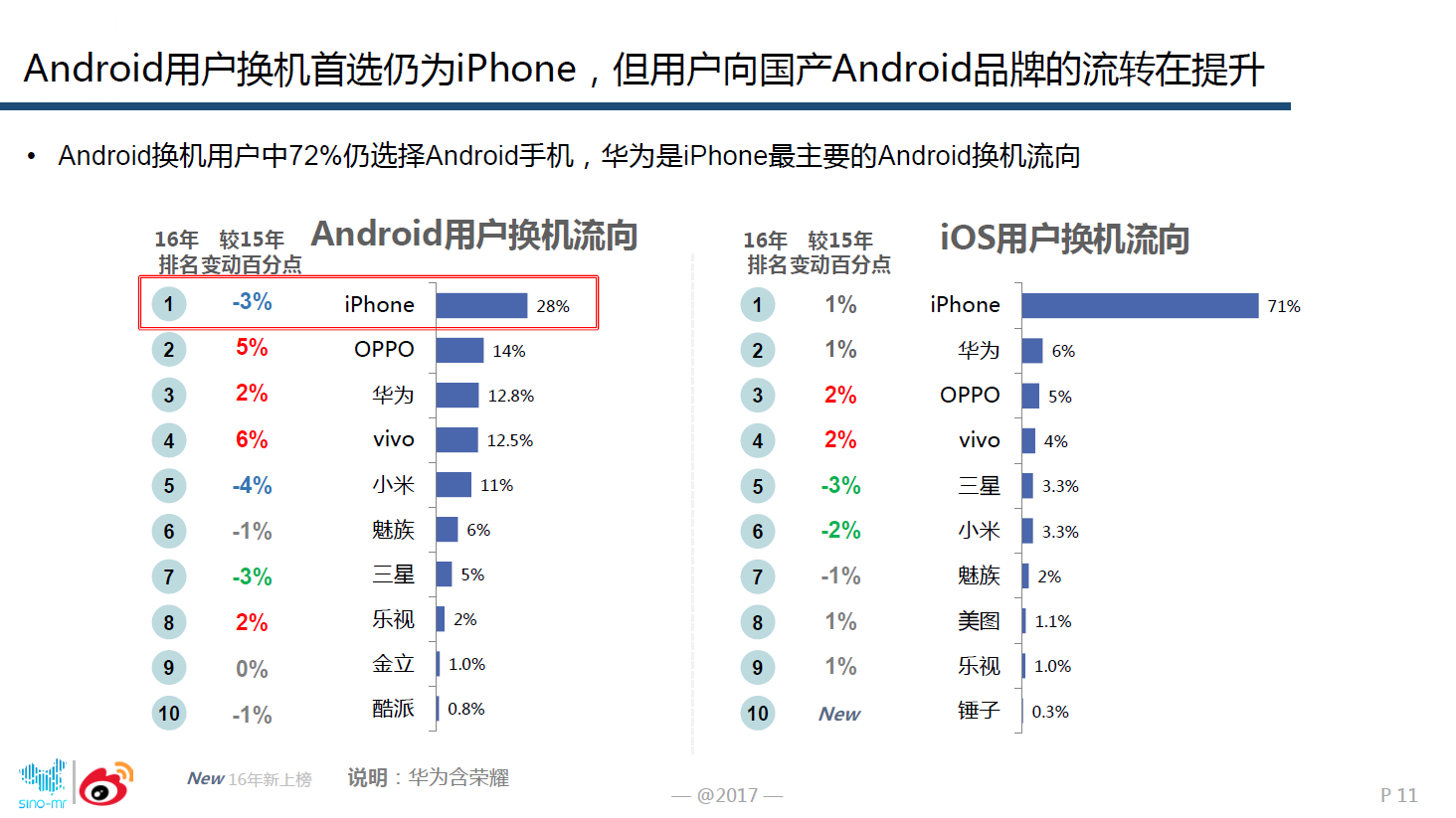 图2：安卓用户换安卓手机时，OPPO成为首选.png