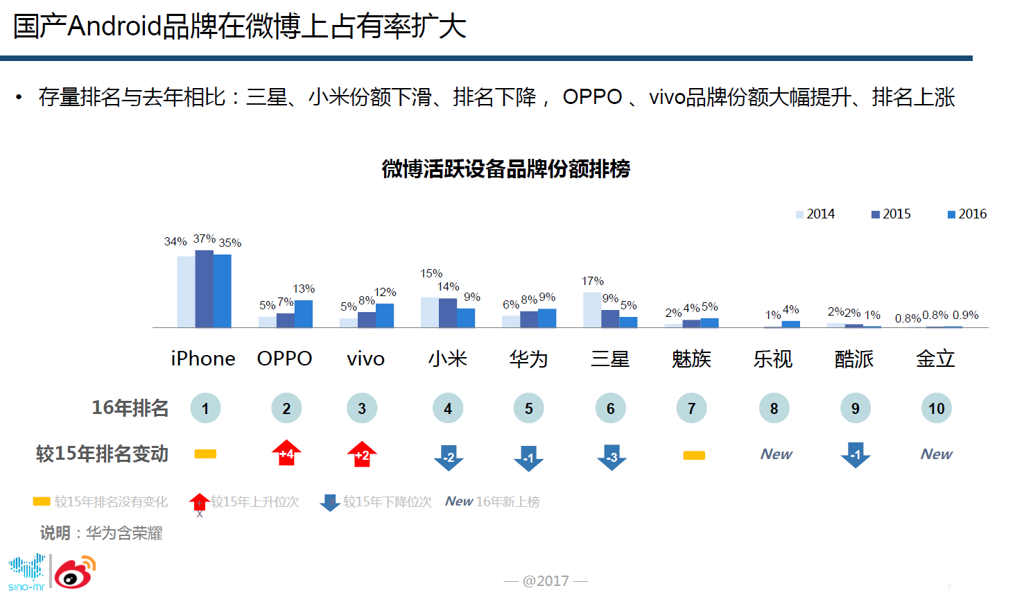 图3：OPPO微博占有率大幅提升.png