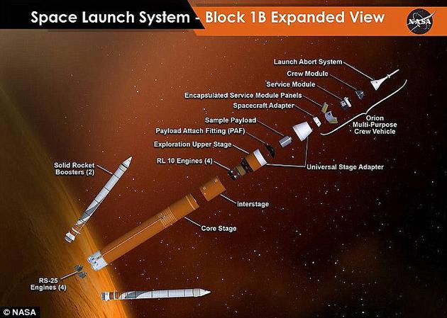 图为NASA“太空发射系统”的各部分组件，包括四台为其提供动力的RL10引擎。