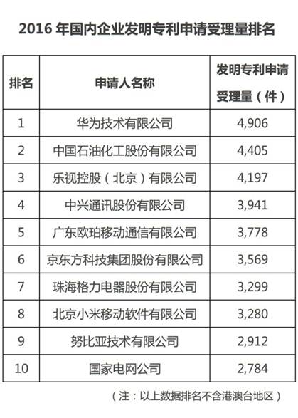 2016年国内企业发明专利申请受理量排名.jpg