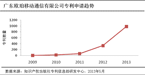 OPPO专利申请趋势.gif