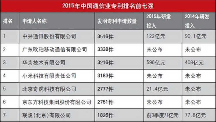 通信专利排名.png