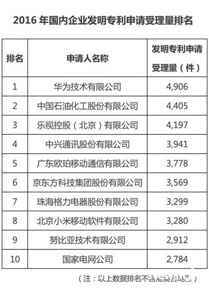 图2:2016年国内企业发明专利申请受理量排名.jpg