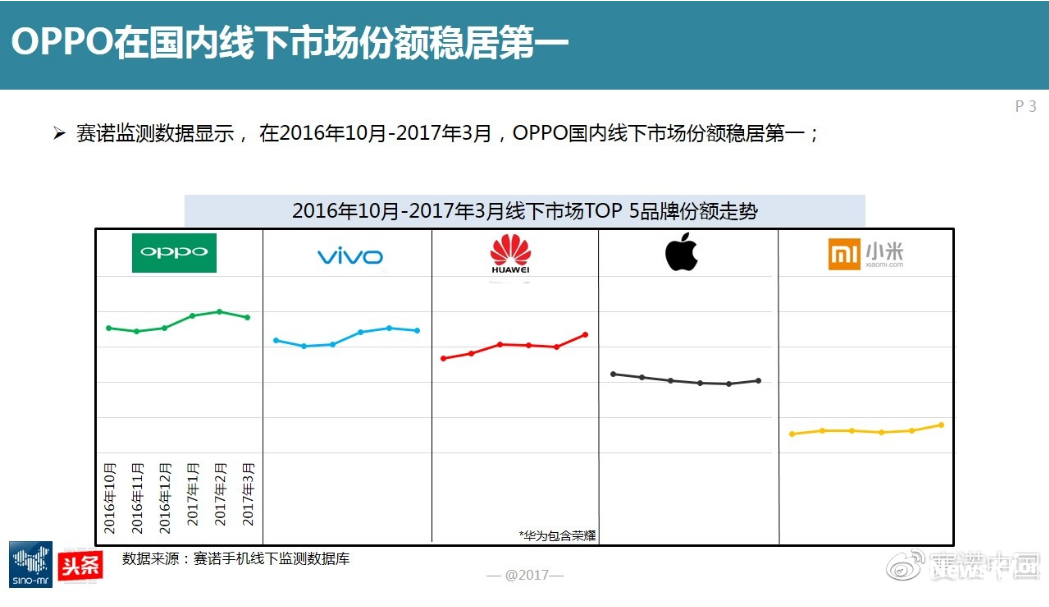 图3:OPPO在国内线下市场份额稳居第一.jpg