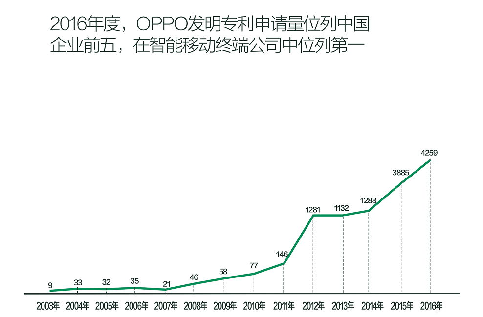 OPPO专利增长迅速.png
