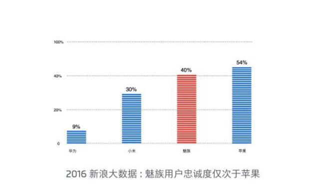 这三个原因 使魅族成为大学生最喜爱品牌7