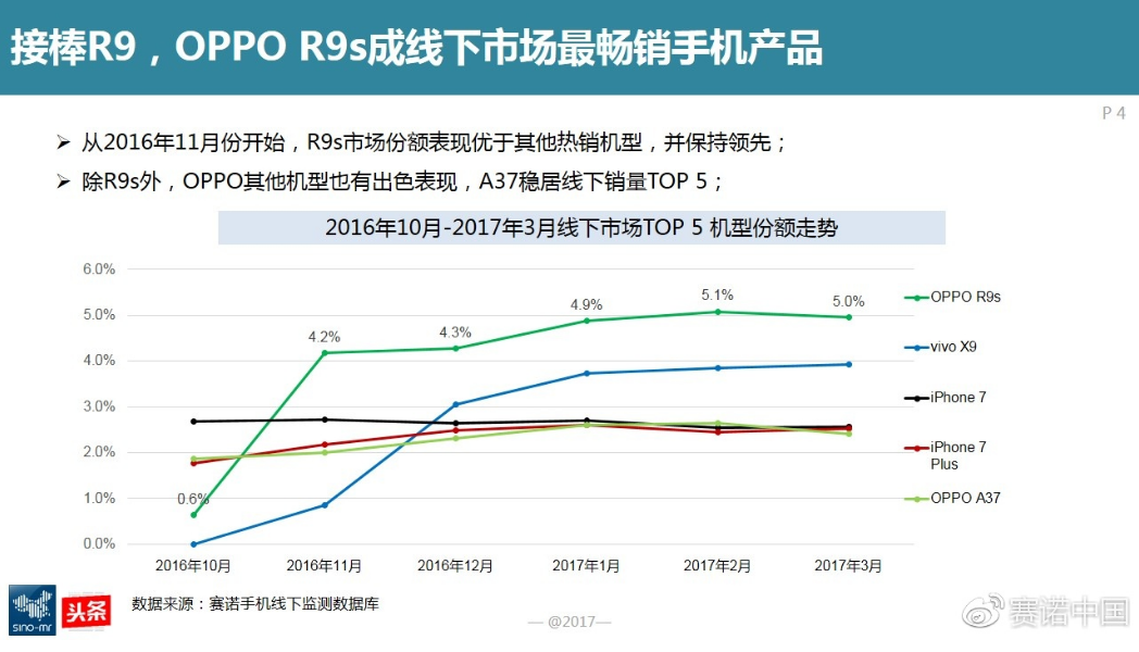 图2：接棒R9，OPPO R9s成线下市场最畅销手机产品.png