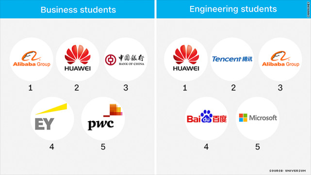 对于中国最好和最聪明的年轻人来说，跨国公司的吸引力正日渐消失。
