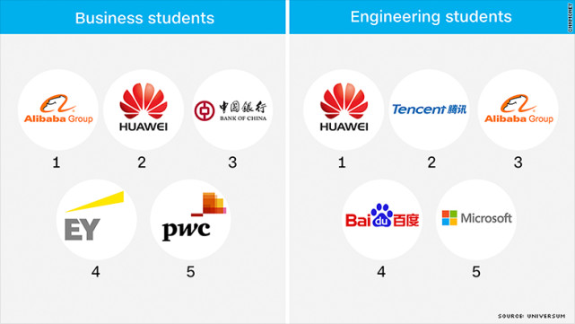 对于中国最好和最聪明的年轻人来说,跨国公司的吸引力正日渐消失。
