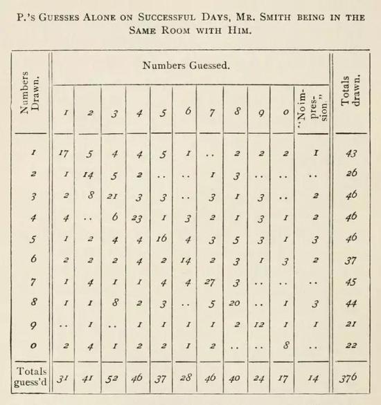 展示两个人之间通过心灵感应传递数字实验的图表 。 来源：Frank Podmore’sThe Naturalisation of the Supernaturalpublished by the Society for Psychical Research in 1908