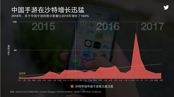 日本市场中，中国手游在Twitter中被提及的次数增长了242%，不过相对会话占有率依然仅仅只有2%。