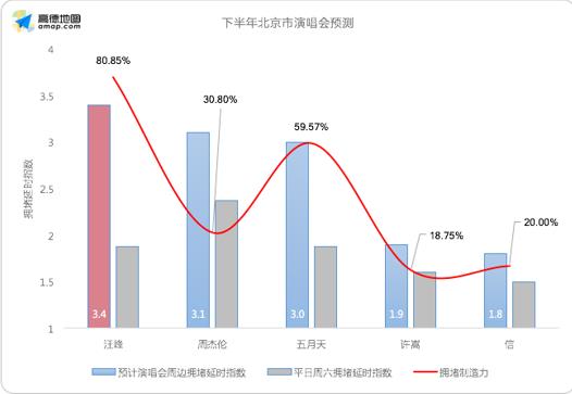 下半年北京市演唱会拥堵预测