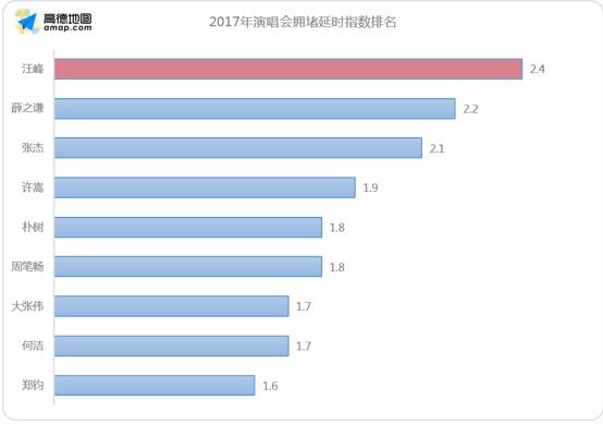 歌星演唱会平均拥堵延时指数排行榜