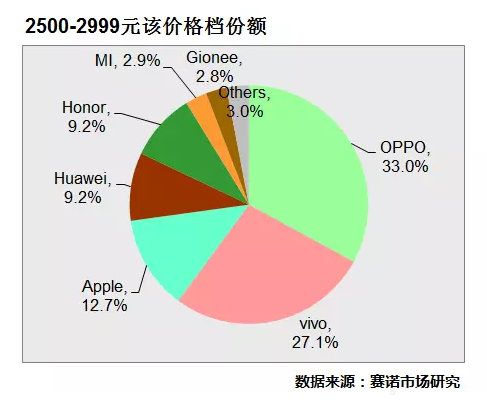 赛诺市场研究：开售仅半个月，OPPO R11即成为线下市场2500-3000元价位段第一（1）.png