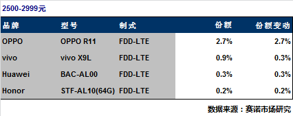 赛诺市场研究：开售仅半个月，OPPO R11即成为线下市场2500-3000元价位段第一（2）.png