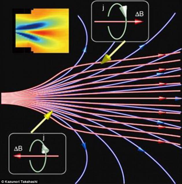 研究人员正以此为基础研制等离子体推进器。在开放磁场中，等离子体流动速度加快、从而推动飞船前进。图中施加的磁场线以蓝色表示，受等离子体影响而变化的磁场线以红色表示。