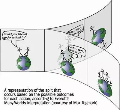 多世界诠释。如果有一个异性跟你搭讪，问道：“你想去喝一杯吗？” 你的回答会产生两个结果。在其中一个宇宙中你们各自继续做单身狗，而另一个宇宙你们愉快的结婚生子。（图片来源：Max Tegmark）