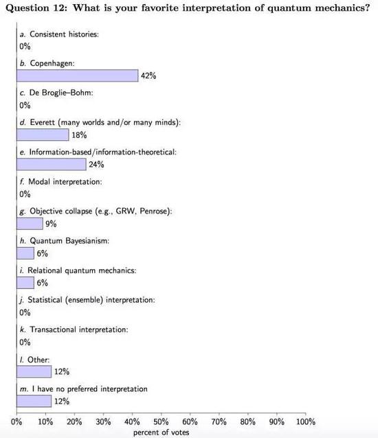  投票的结果。在此之前，Max Tegmark分别于1997年的马里兰大学量子力学会议和2010年在哈佛大学的演讲中也邀请了不同的物理学家对该问题进行投票[2]。（图片来源：M。 Schlosshauer et al。）