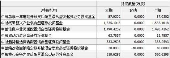 中邮基金持有乐视网明细