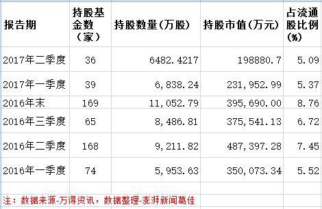 基金持股情况2016年-2017年