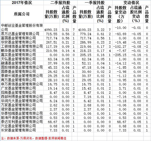 基金一、二季度持股情况一览