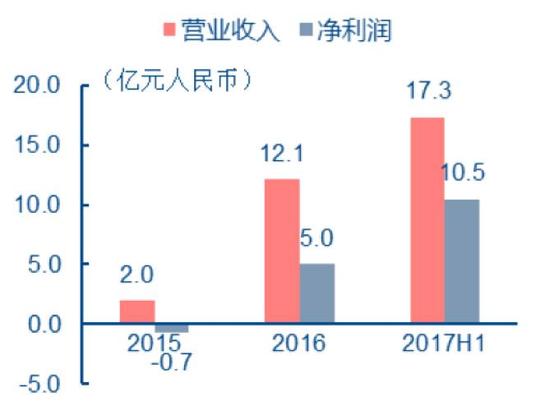 （数据来源：拍拍贷IPO申请文件，中信证券研究部）