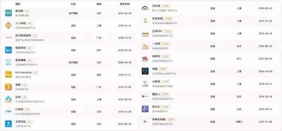 企名片数据显示,大部分互联网保险创业公司,都停留在B轮之前
