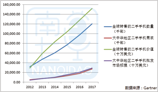 全球二手手机数量图