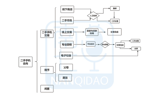 那些旧手机去哪儿了？