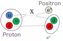  大统一理论预言的一种质子衰变模式。 图片来源：Hyper-Kamiokande