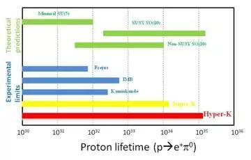  不同大统一理论给出的质子寿命范围以及相关探测器的可探测范围。 图片来源：Hyper-Kamiokande