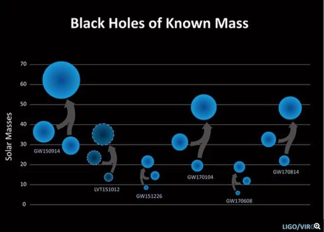 LIGO又雙叒叕檢測到引力波
：發現迄今質量最小黑洞