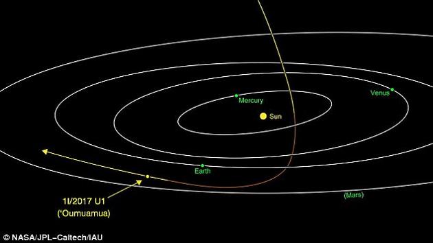 该天体此前被命名为C/2017 U1和A/2017 U1（C和A分别代表彗星和小行星）。它从图片上方进入太阳系，9月9日到达近日点，目前正绕过太阳和地球，朝太阳系之外飞去。