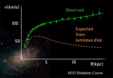 图片来源：M33 Image： NOAO， AURA， NSF， T.A.Rector。