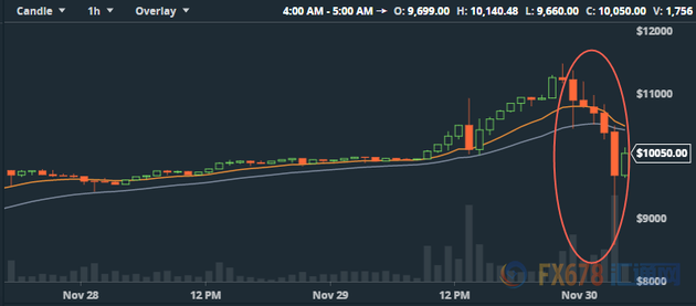 图：比特币一度回落近25%