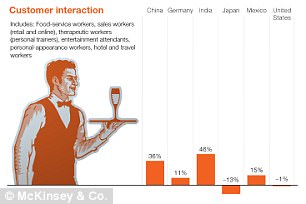 印度的教师数量将增长208%，可谓相当惊人。但在日本则将减少8%，与顾客打交道的工作更是会减少13%。