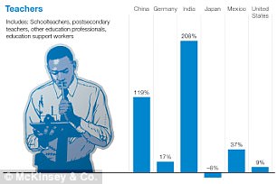 印度的教师数量将增长208%，可谓相当惊人。但在日本则将减少8%，与顾客打交道的工作更是会减少13%。