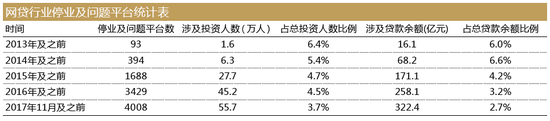 正常运营平台不足两千家