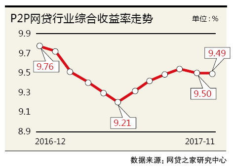 网贷行业问题平台超过4000家 留给小平台的时间已不多