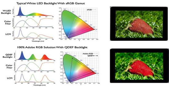 量子点对比LED在色彩上的优势