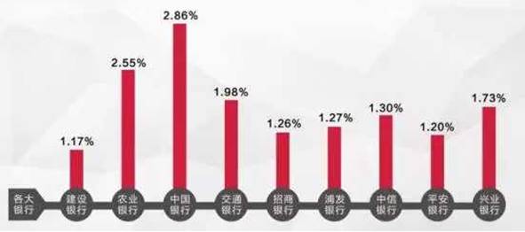 截止2017年6月末部分银行信用卡业务不良率